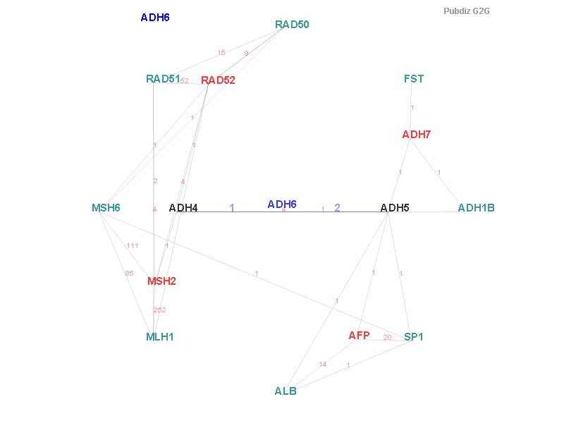 Gene ADH6 gene interaction