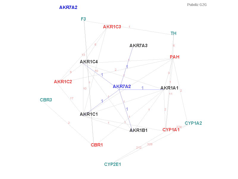Gene AKR7A2 gene interaction