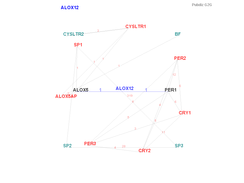 Gene ALOX12 gene interaction