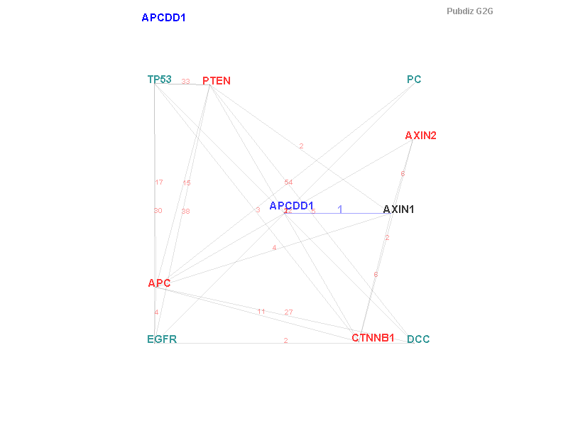 Gene APCDD1 gene interaction
