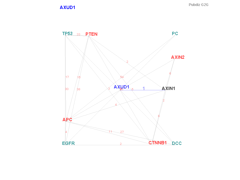 Gene AXUD1 gene interaction
